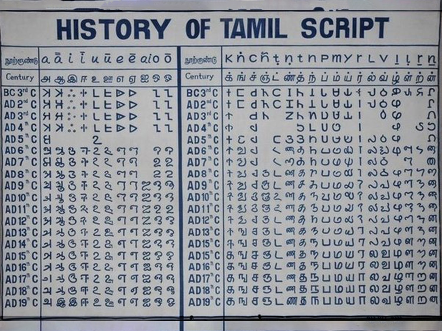History of tamil scripts